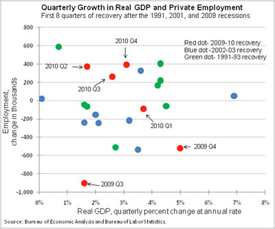 Quarterly Growth