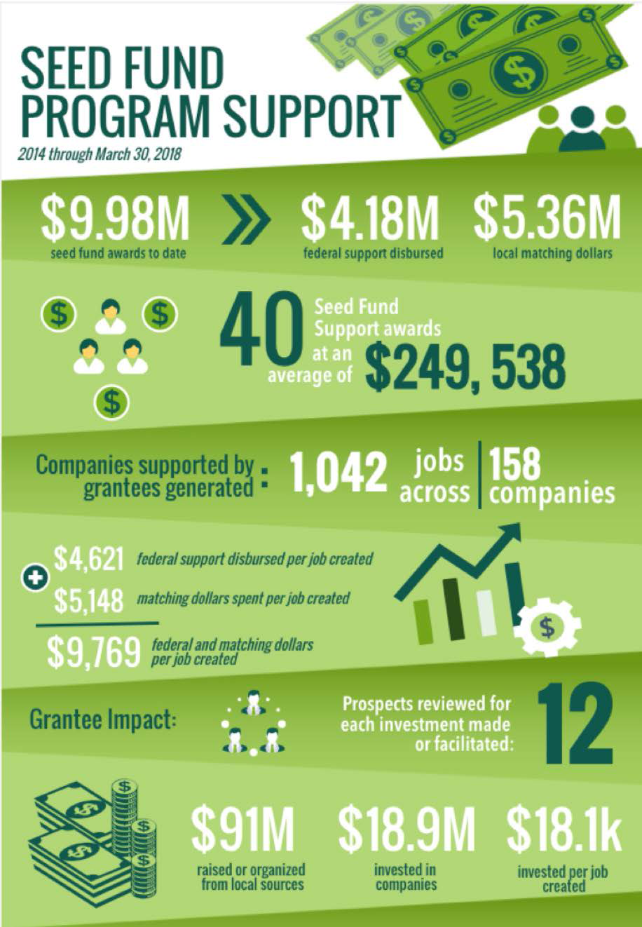 Seed Fund Support Infographic Seed Fund Support Infographic