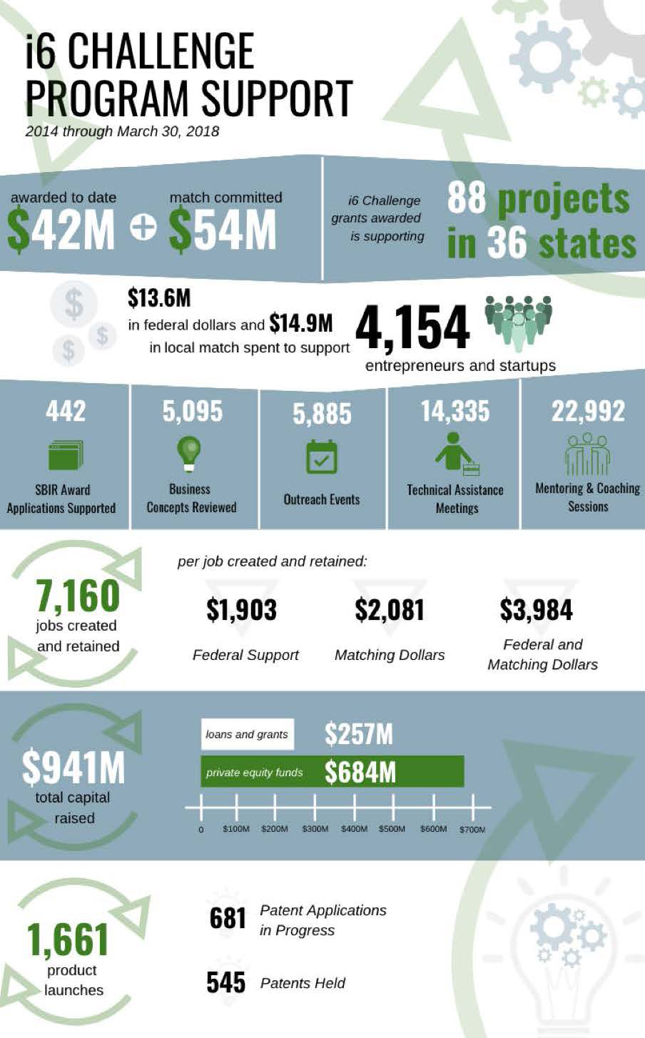 i6 Program Infographic i6 Program Infographic