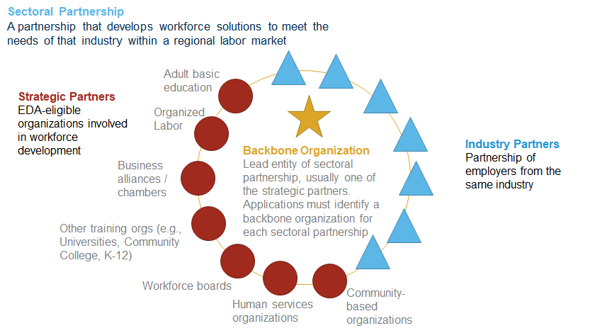 Figure 1: Visualization of a Sectoral Partnership